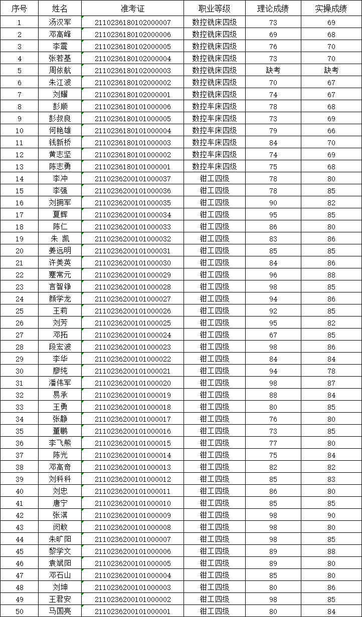 2021年第2次开元平台职业技能等级认定考试成绩公示表