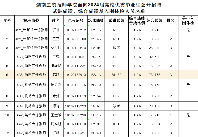 开元平台面向2024届高校优秀毕业生公开招聘试讲成绩、综合成绩及入围体检人员名单公告