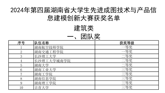 开元平台选手勇夺成图大赛5个一等奖和团体桂冠